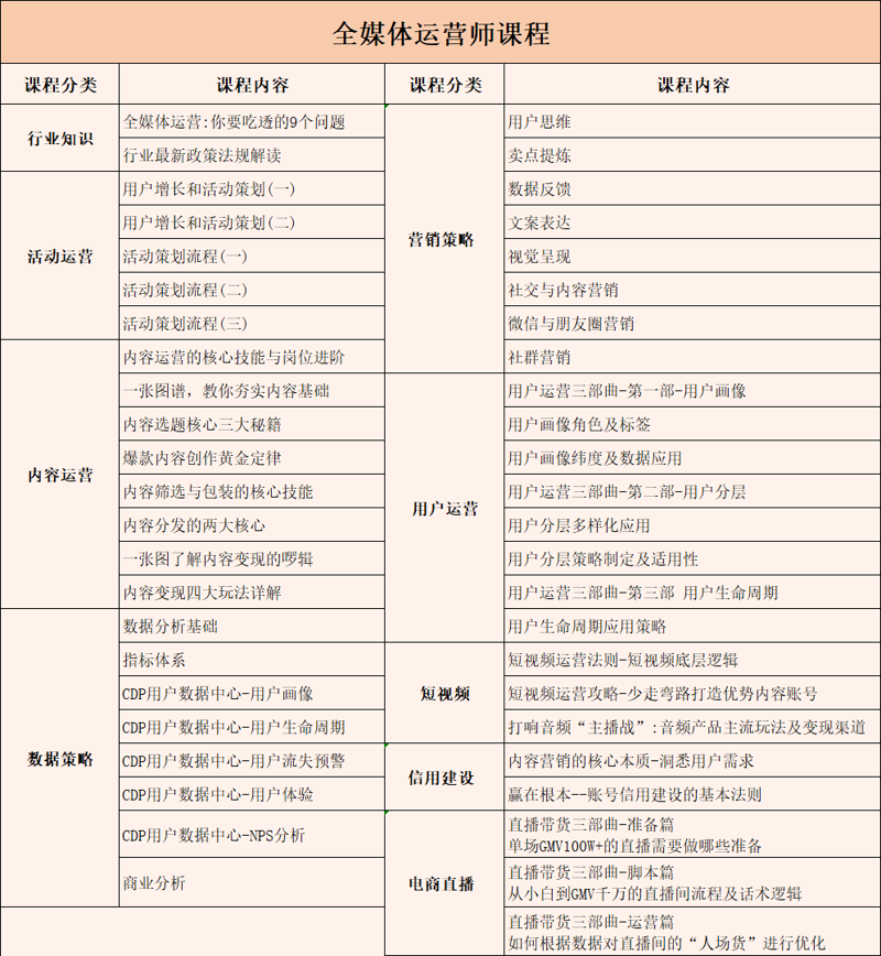 课程内容运营